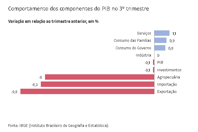 PIB tem nova queda e Brasil entra em recessão técnica