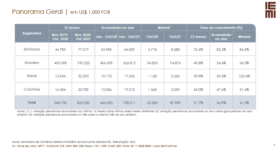 panorama_geral_monitoramento_das_exportações_de_móveis_e_colchões