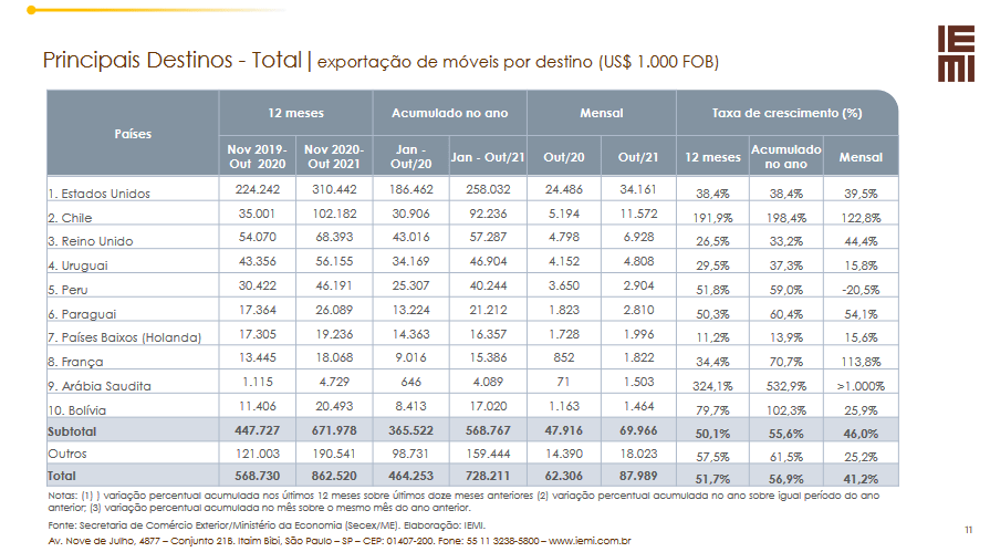 principais_destinos_exportações_de_móveis_e_colchões