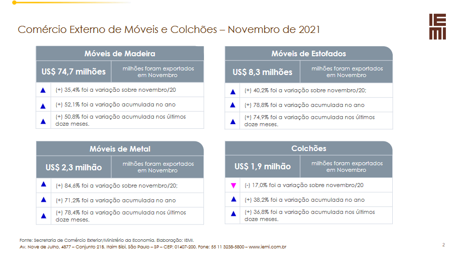 categorias-monitoramento-das-exportações-brazilian-furniture