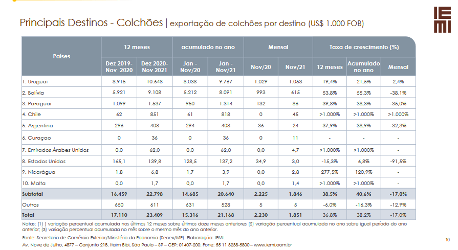colchões-monitoramento-das-exportações-brazilian-furniture