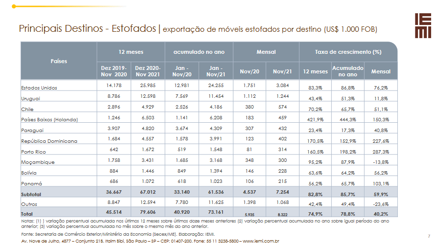 estofados-monitoramento-das-exportações-brazilian-furniture