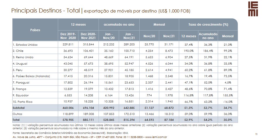 geral-monitoramento-das-exportações-brazilian-furniture