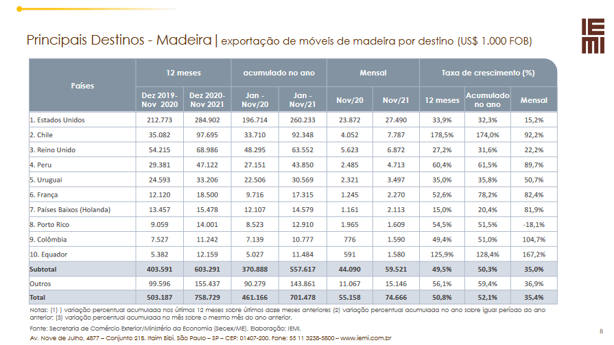 móveis-de-madeira-monitoramento-das-exportações-brazilian-furniture