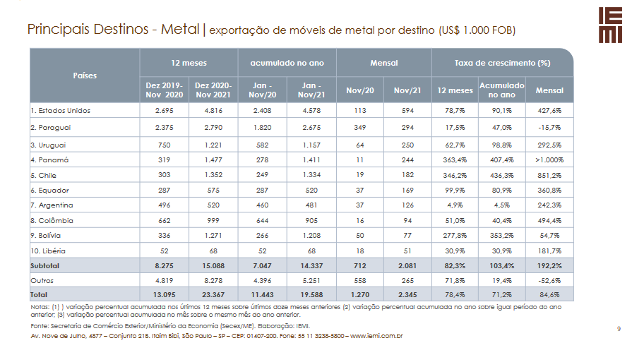 moveis-de-metal-monitoramento-das-exportaões-brazilian-furniture