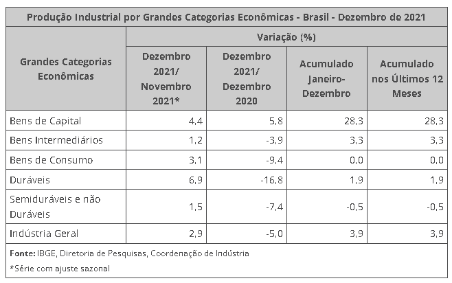 produção-industrial-no-brasil-2020