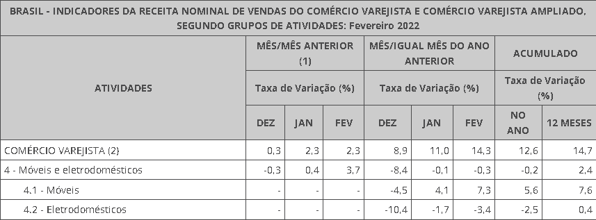 varejo-de-móveis-e-eletros-receita-nominal-pesquisa-mensal-do-comercio-ibge-plataforma-setor-moveleiro