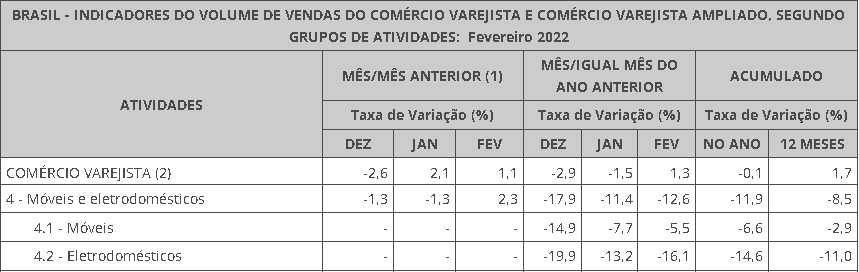 varejo-de-móveis-e-eletros-volume-de-vendas-pesquisa-mensal-do-comercio-ibge-plataforma-setor-moveleiro