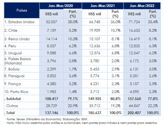 exportações-brasileiras-de-móveis-e-colchões-primeiro-trimestre-2022