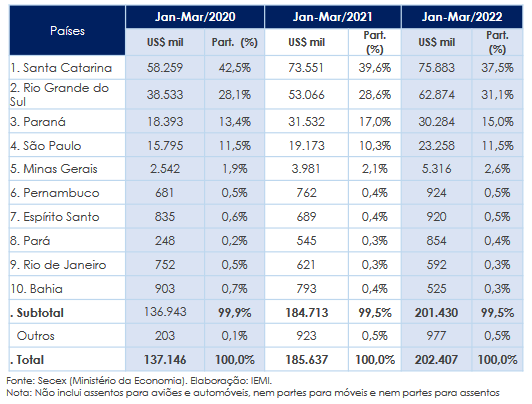 exportações-brasileiras-de-móveis-e-colchões-primeiro-trimestre-2022