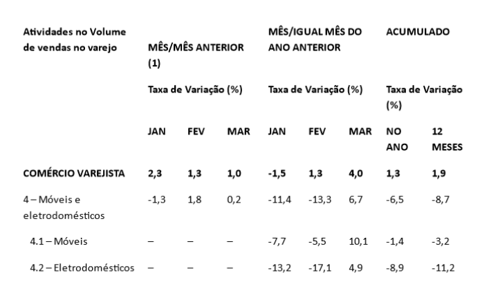varejo-de-móveis-e-eletrodomésticos-primeiro-trimestre-2022-pesquisa-mensal-do-comércio-pmc