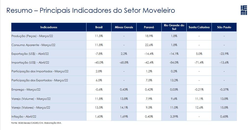 industria-moveleira-resumo-conjuntura-de-móveis-março-abril-2022