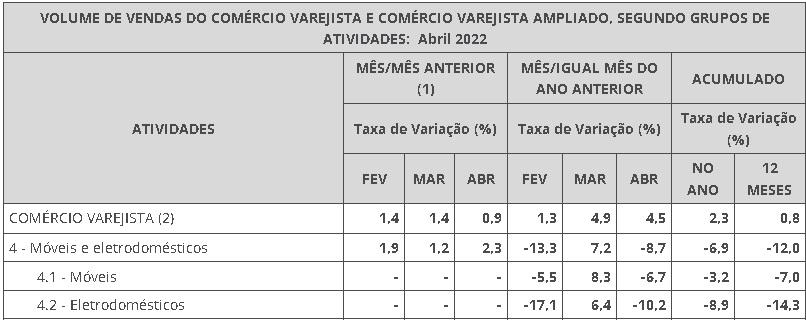 volume-de-vendas-moveis-e-eletrodomesticos-pmc-ibge-plataforma-setor-moveleiro