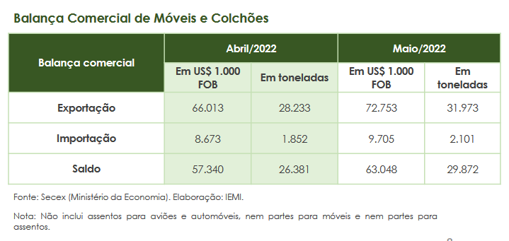 balança-comercial-maio-2022-abimovel