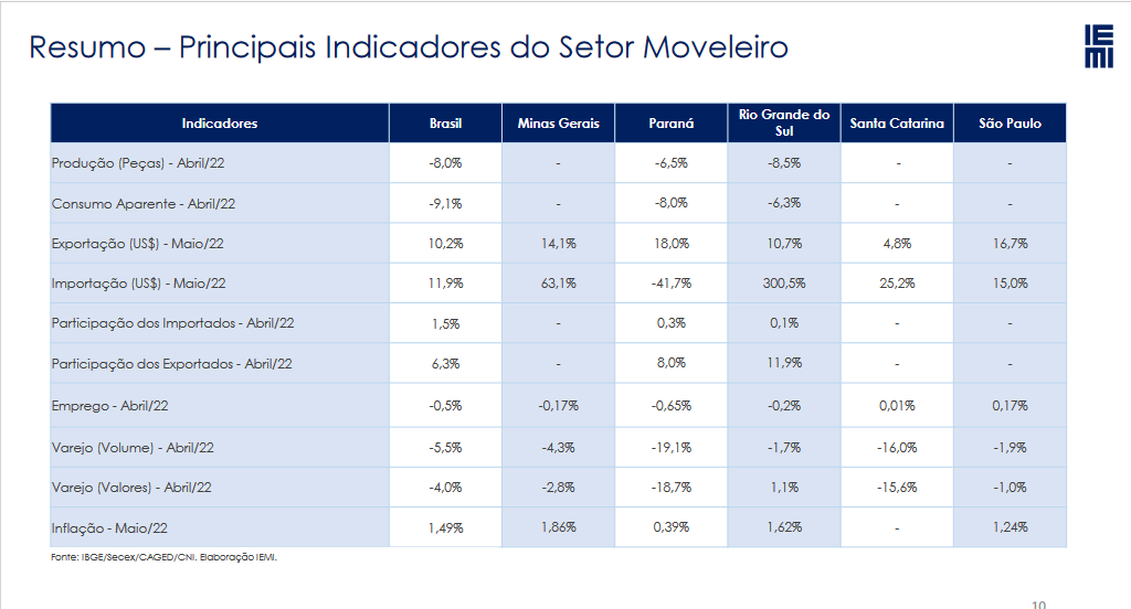 indústria-de-móveis-resumo-conjuntura-dados-abril-amaio-2022-setor-moveleiro