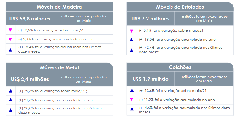 monitoramento-exportacoes-de-móveis-maio-2022