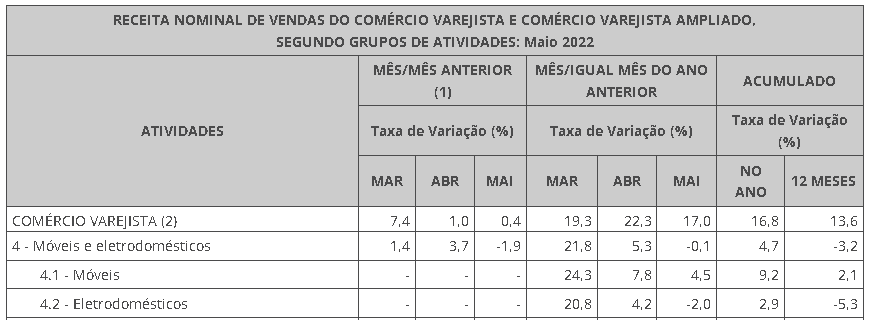 receita-de-vendas-móveis-e-eletros-maio-2022