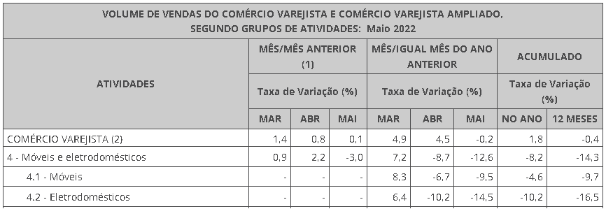 volume-de-vendas-móveis-e-eletros-maio-2022