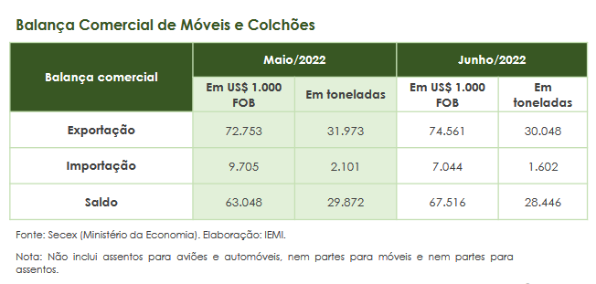 balança-comercial-moveis-maio-junho-2022-abimovel