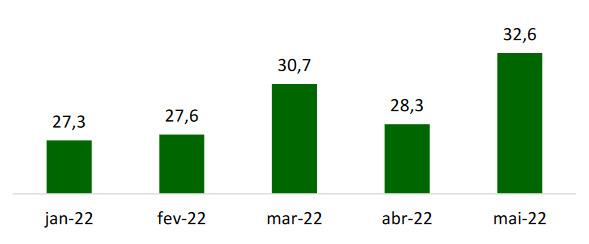 produção-e-emprego-conjuntura-de-móveis-maio-2022-abimovel