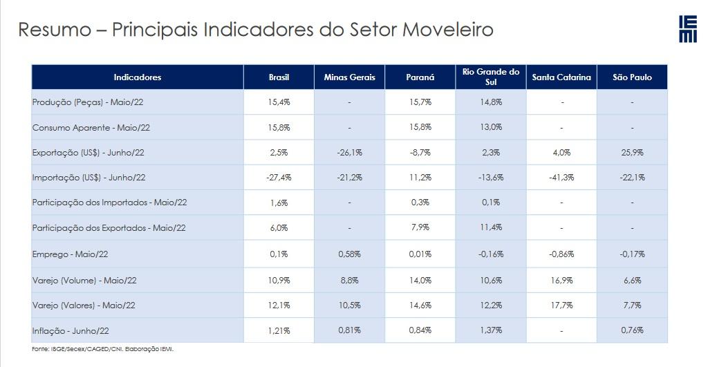 resumo-conjuntura-de-móveis-maio-e-junho-2022