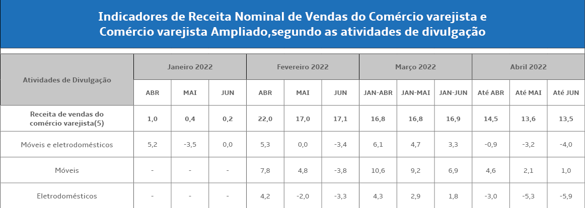 varejo_de_móveis_tabela_Indicadores_de_receita_nominal