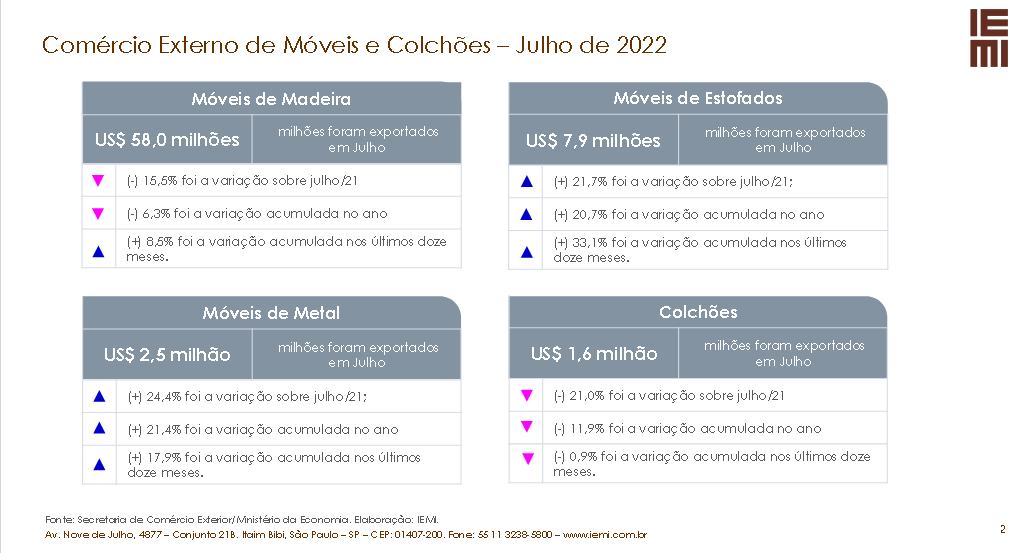 Exportações de móveis e colchões estão perdendo o ritmo?