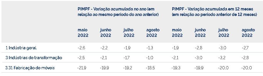 produção de móveis pim pf ibge plataforma setor moveleiro