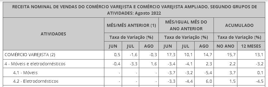 receita nominal varejo de móveis e eletrodomésticos pmc agosto 2022 plataforma setor moveleiro