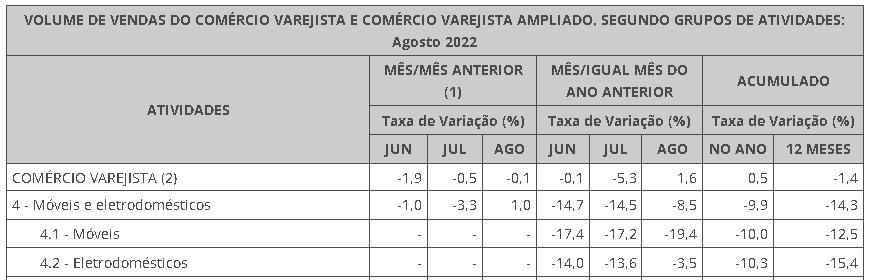 volume de varejo de vendas móveis e eletrodomésticos pmc agosto 2022 plataforma setor moveleiro