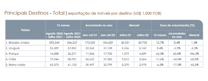 Brazilian Furniture Destinos Exportações