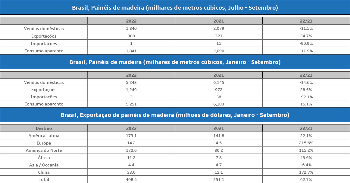 Indústria de Painéis de Madeira - IBÁ - Plataforma Setor Moveleiro - 2022