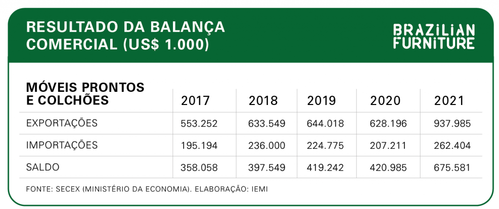 balança comercial importações e exportações brasileiras de móveis e colchões - abimóvel