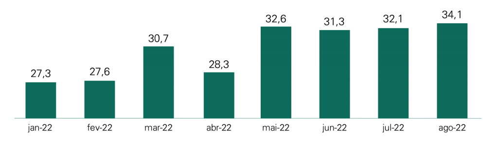 conjuntura de moveis dados ago & jul 22 abimovel evolucao