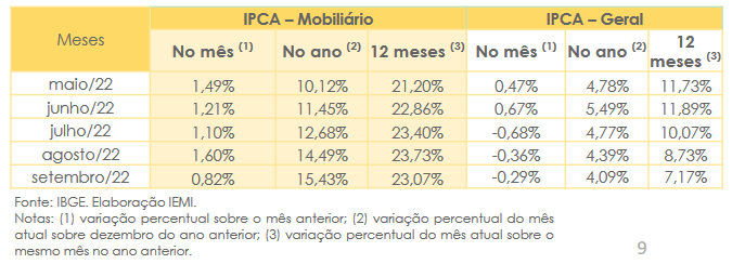 conjuntura de moveis dados ago & jul 22 abimovel ipca