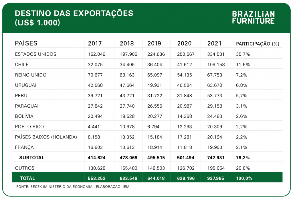 destinos das exportações de móveis e colchões brasileiros - abimóvel