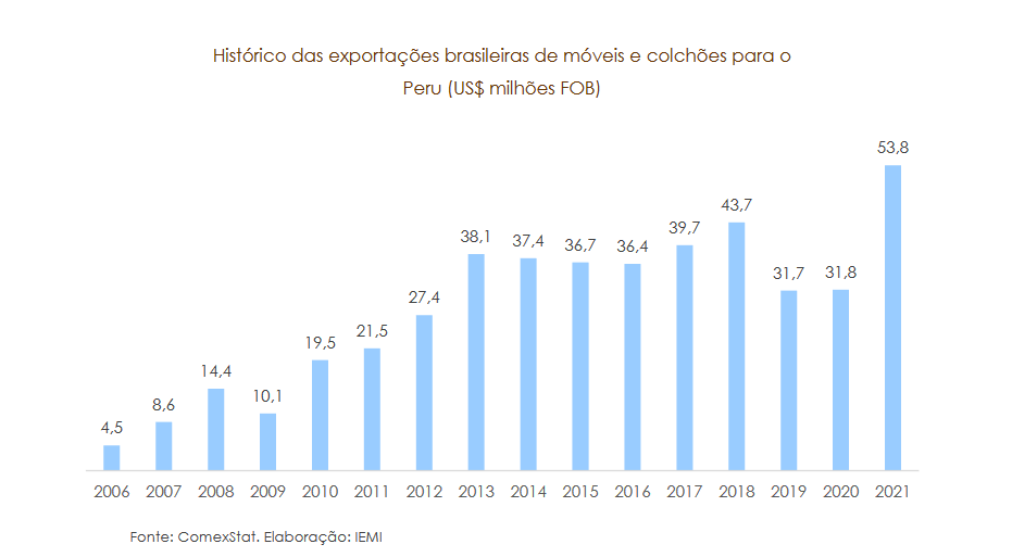 estudo-peru-brazilian-furniture-capa-evolução