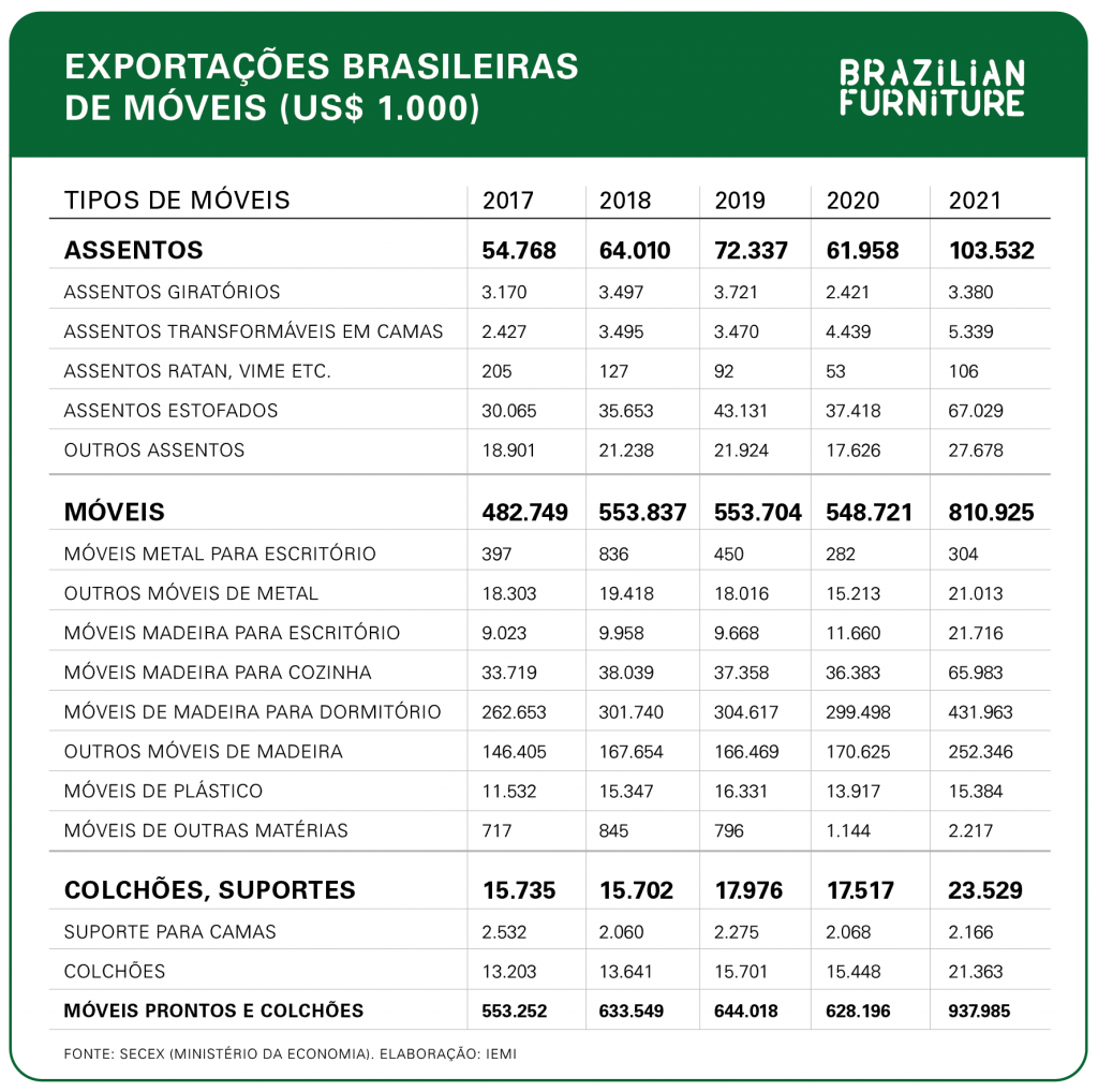 exportações brasileiras de móveis e colchões - abimóvel