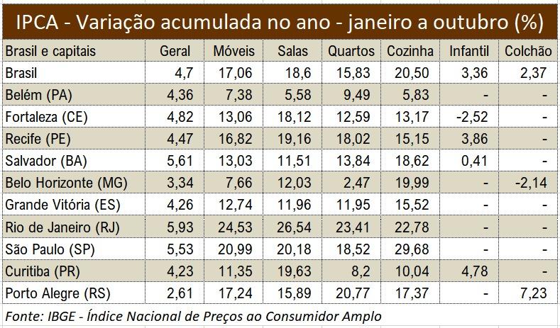 Volume de vendas varejo de móveis