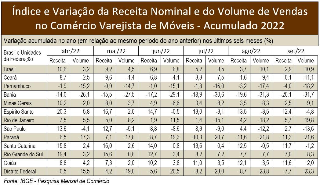receita varejo de móveis