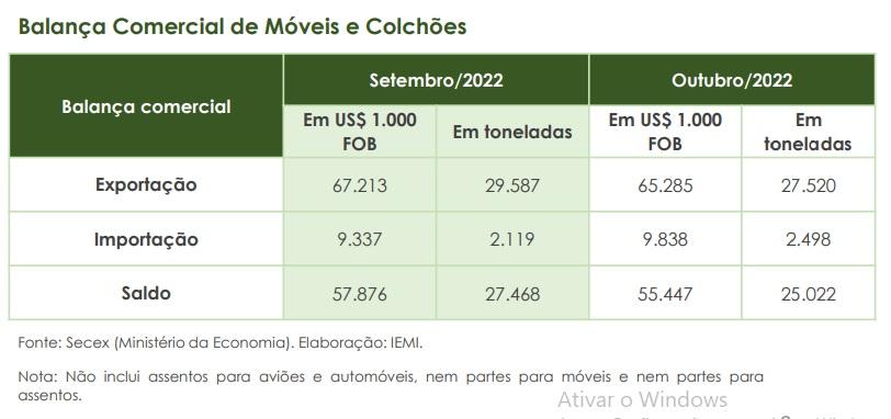 importações e exportações de móveis conjuntura abimóvel plataforma setor moveleiro