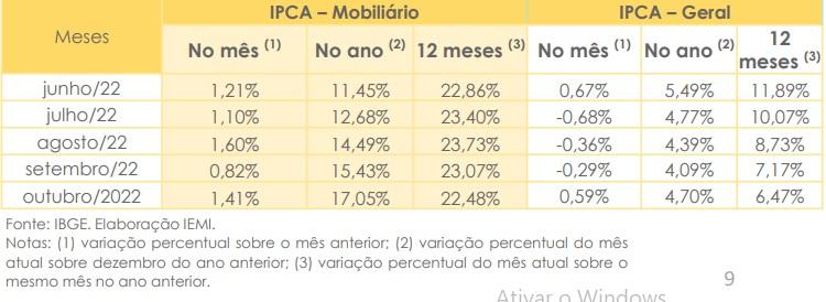 inflação outubro 2022 conjutura de móveis abimóvel