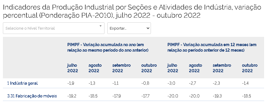 pim ibge dados outubro 2022