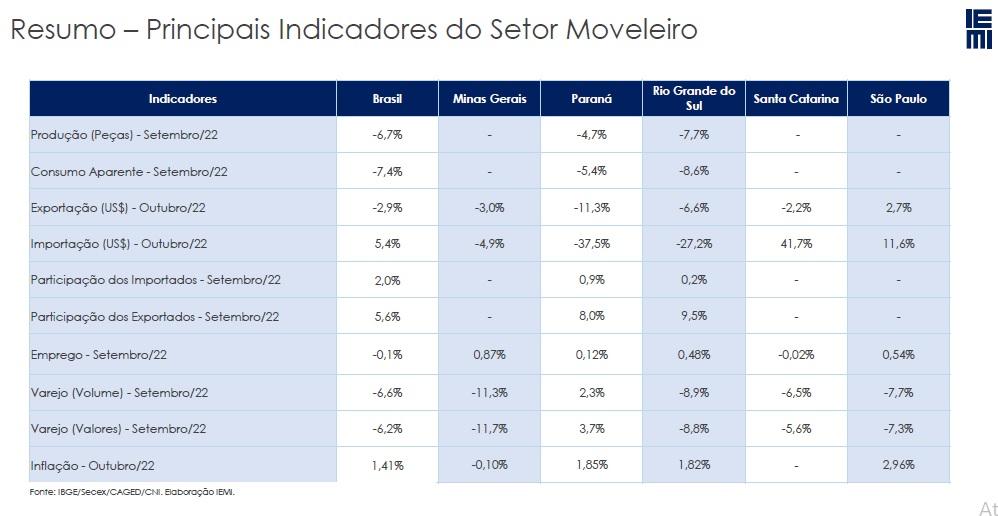 resumo conjuntura de móveis abimóvel dados set e out 2022