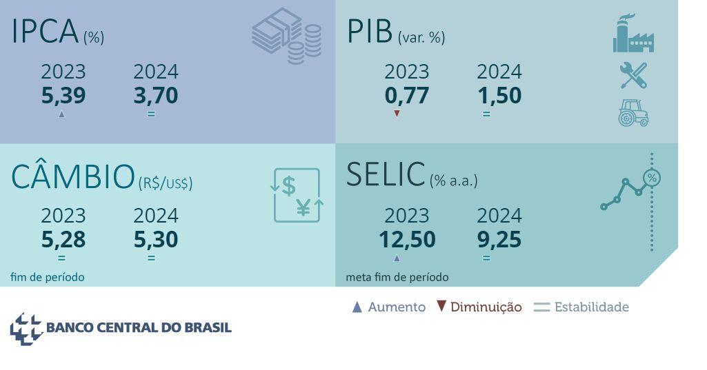Projeções para a economia brasileira - Boletim Focus 13 de janeiro