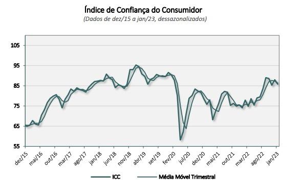 Índice de Confiança do Consumidor - Plataforma Setor Moveleiro