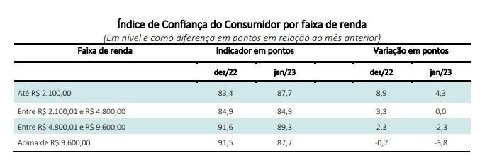 Índice de Confiança do Consumidor por faixa salarial - Plataforma Setor Moveleiro