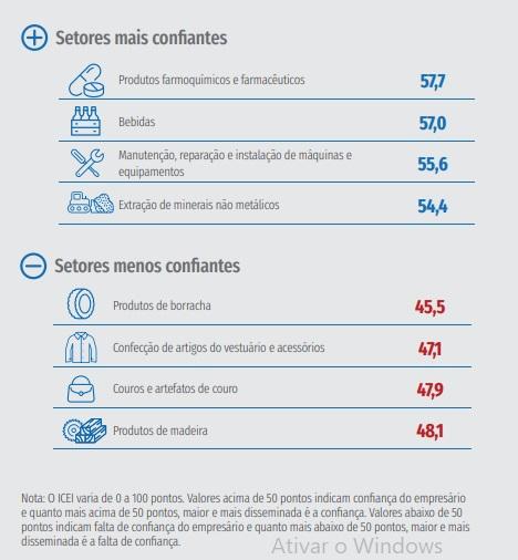 confiança na industria dezembro 2022
