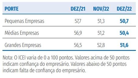 confiança na industria dezembro 2022 por porte de empresa