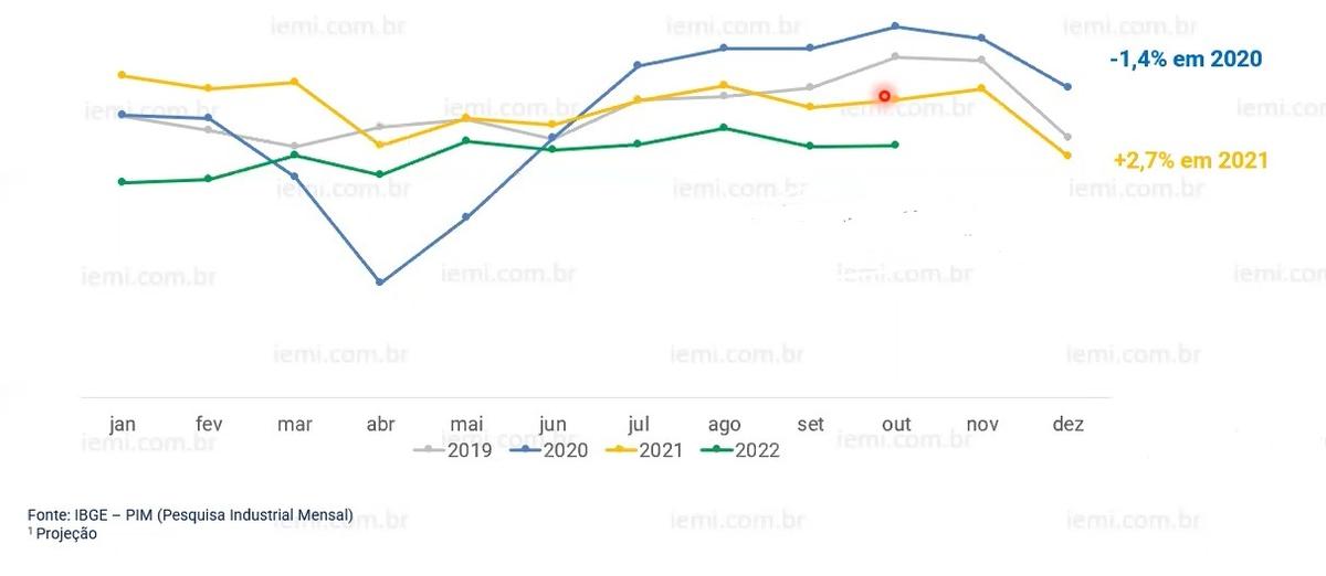 iemi grandes numeros indústria de móveis e colchões em 2022 - Plataforma Setor Moveleiro